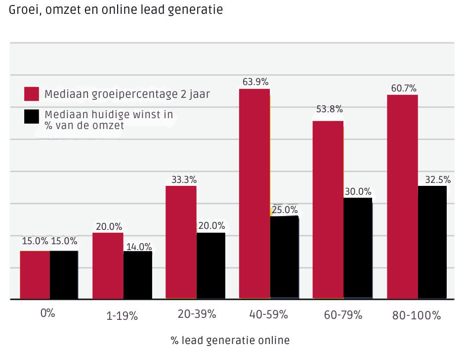 Fig. 1. Groei omzet en online lead generatie edited 1