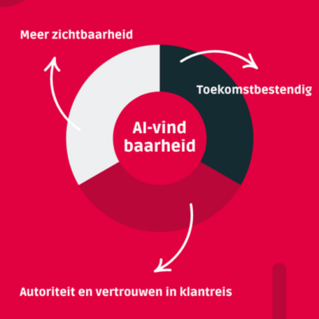 AI Vindbaarheid SEO voor webshops uitbesteden Westland