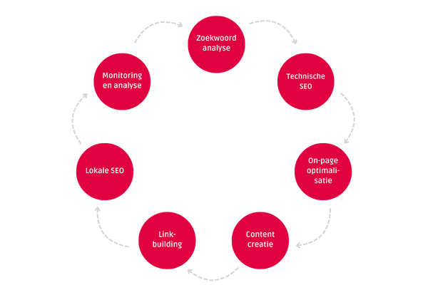 SEO specialist Delft werkwijze