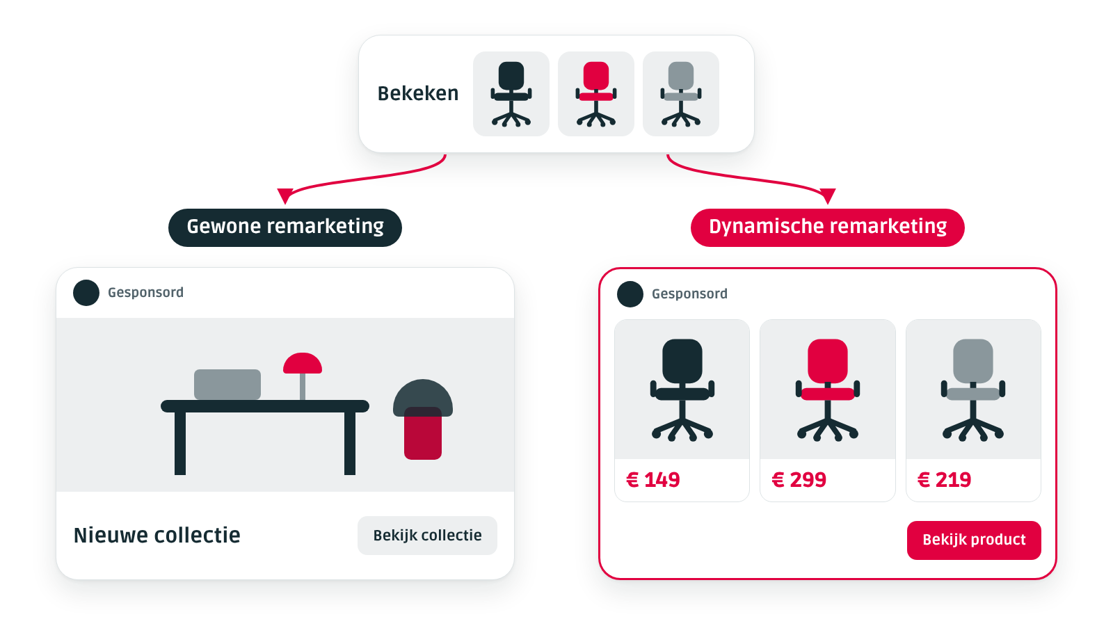 Verschil tussen gewone en dynamische remarketing met productadvertenties