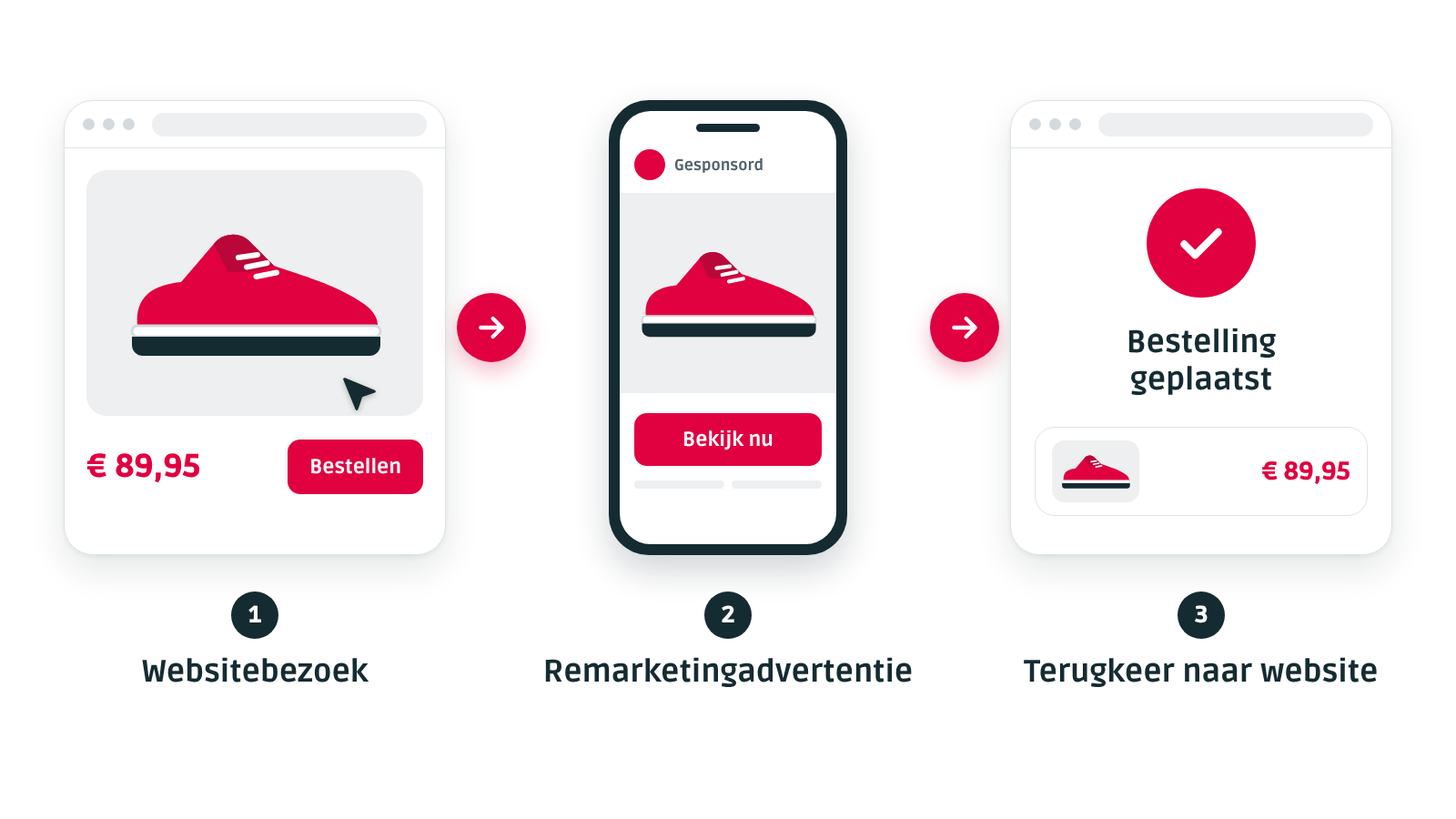 Hoe remarketing een websitebezoeker opnieuw bereikt met een advertentie