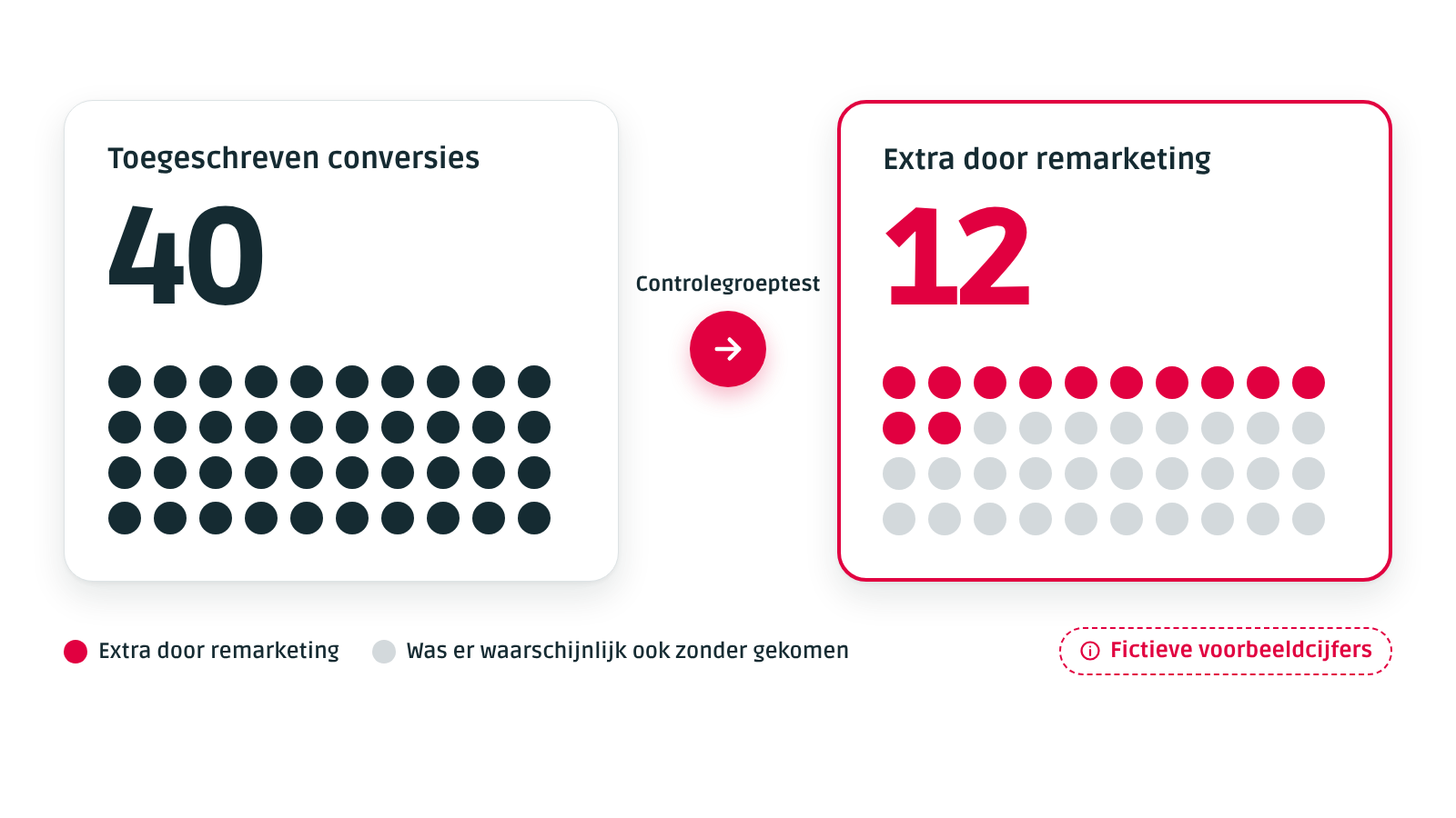 Verschil tussen toegeschreven conversies en extra conversies door remarketing