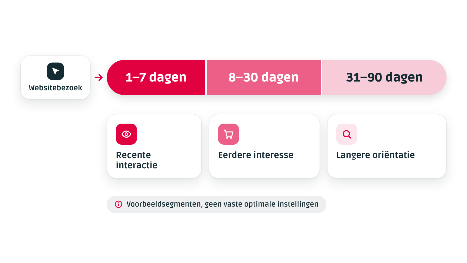 Voorbeeld van remarketingdoelgroepen op basis van de tijd sinds het websitebezoek