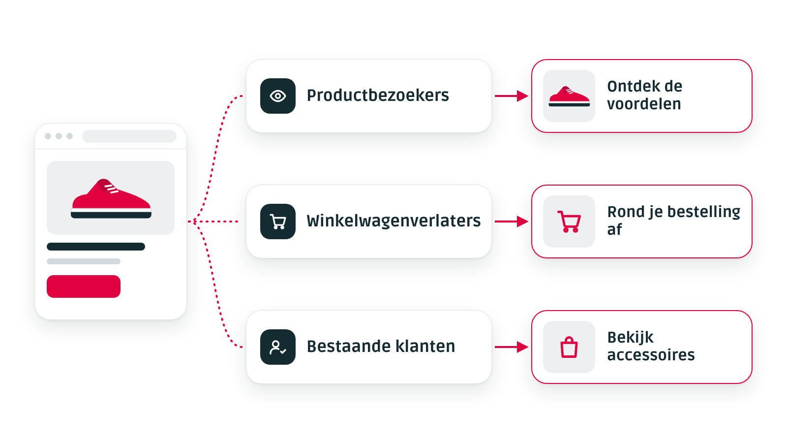 Verschillende remarketingdoelgroepen op basis van websitegedrag