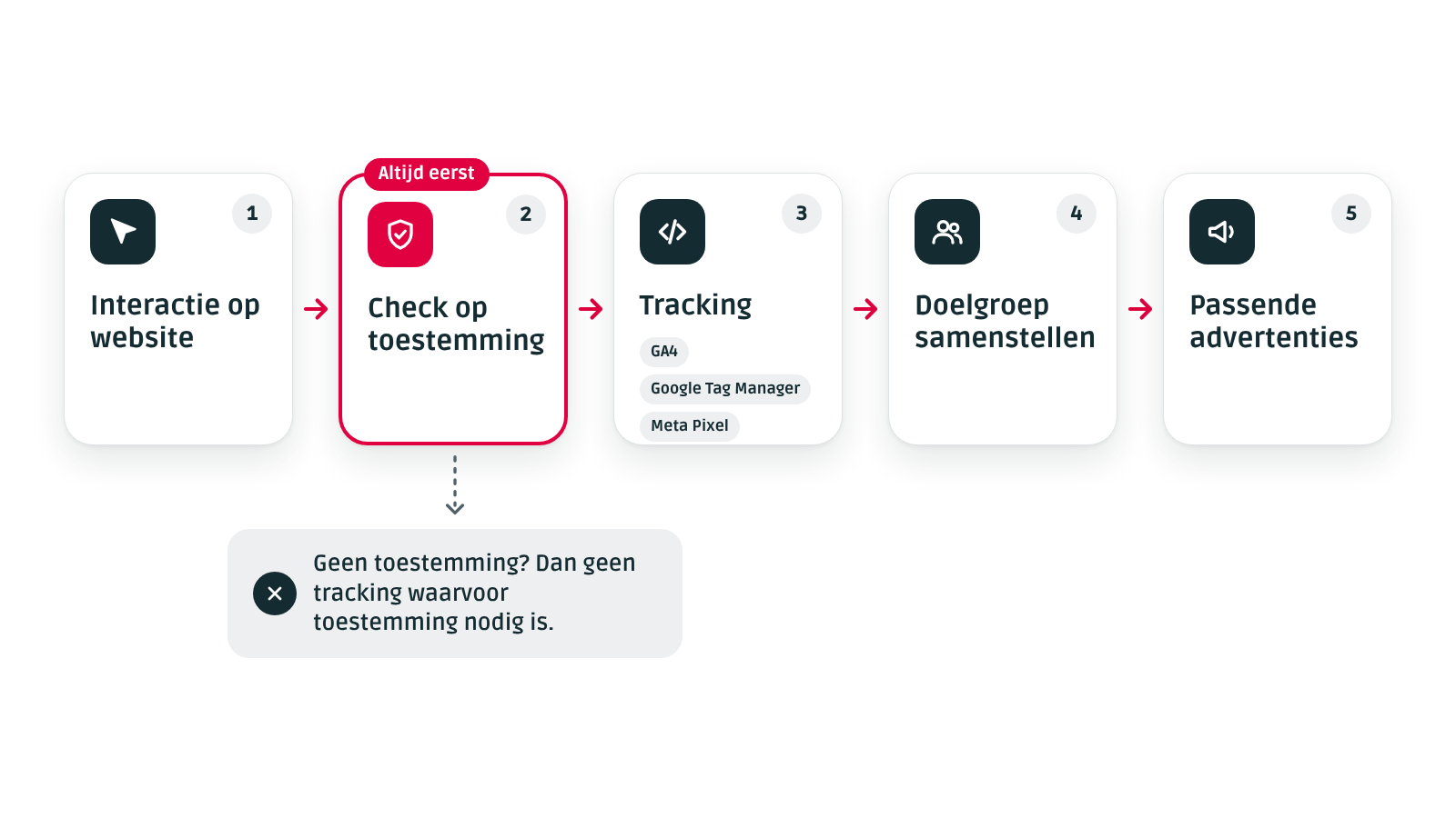 Stappen van toestemming en tracking tot remarketingdoelgroepen